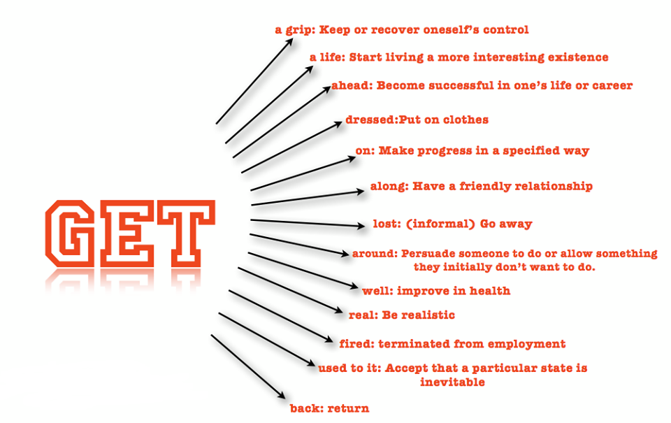Phrasal Verbs with Get - eAge Tutor