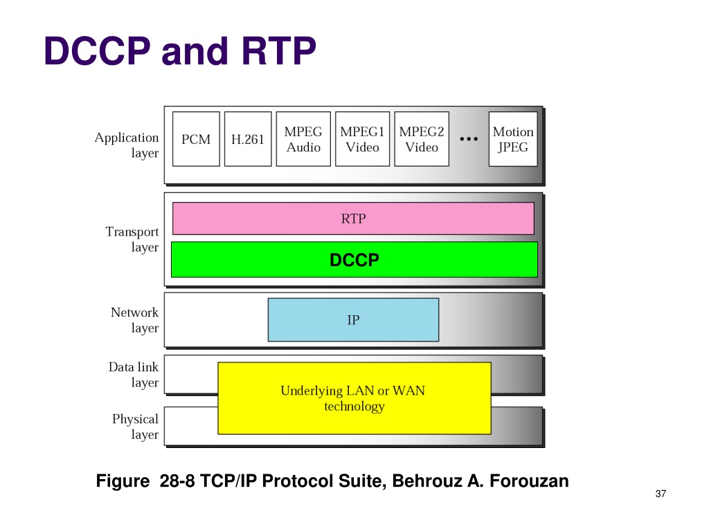 PPT - Datagram Congestion Control Protocol (DCCP) PowerPoint ...